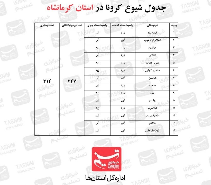 کرونا , واکسن ایرانی کرونا , استانداری کرمانشاه , 