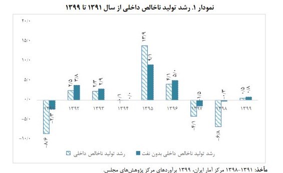 بودجه ایران , رشد اقتصادی ایران , 