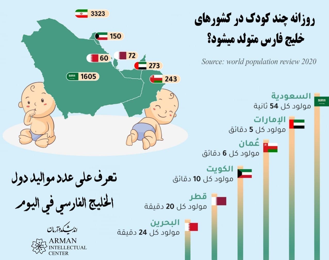 کاهش جمعیت , خلیج فارس , فرزندآوری , 