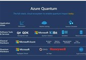 خدمات کوانتومی &quot;Azure Quantum&quot; مایکروسافت در دسترس قرار گرفت