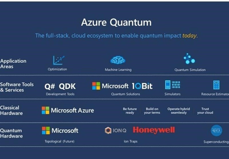 خدمات کوانتومی &quot;Azure Quantum&quot; مایکروسافت در دسترس قرار گرفت