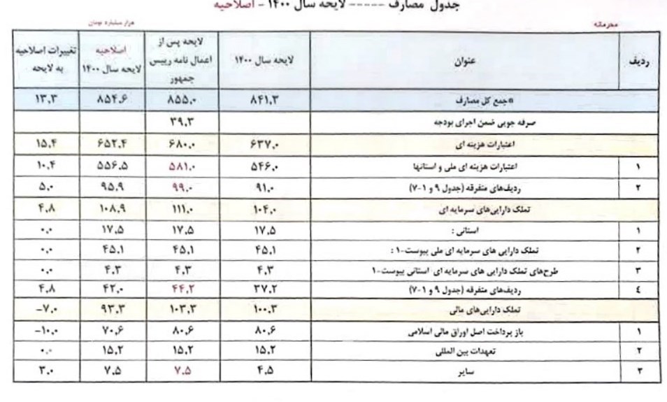 بودجه ایران , 