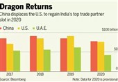 چین، بزرگترین رقیب تجاری هند/ سقوط آمریکا به رتبه دوم