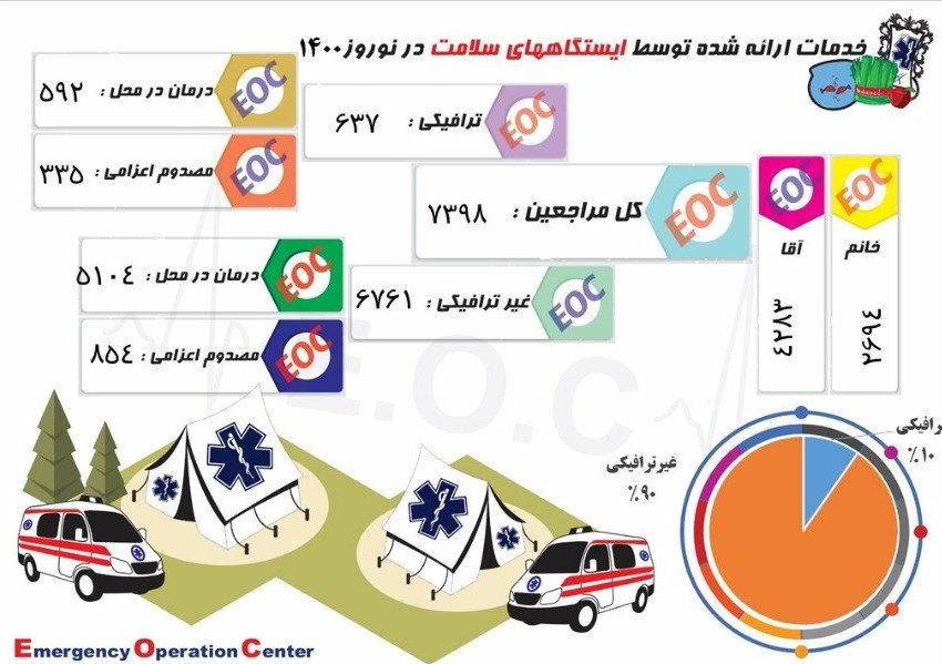 کرونا , بهداشت و درمان , سفرهای نوروزی , عید نوروز , 