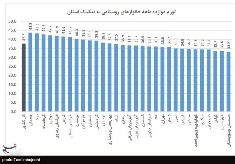 نرخ تورم , 