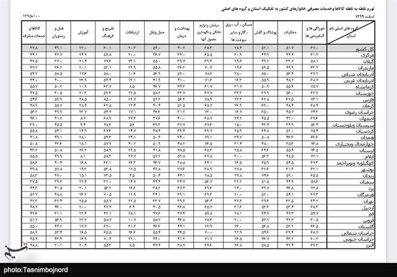 نرخ تورم , 