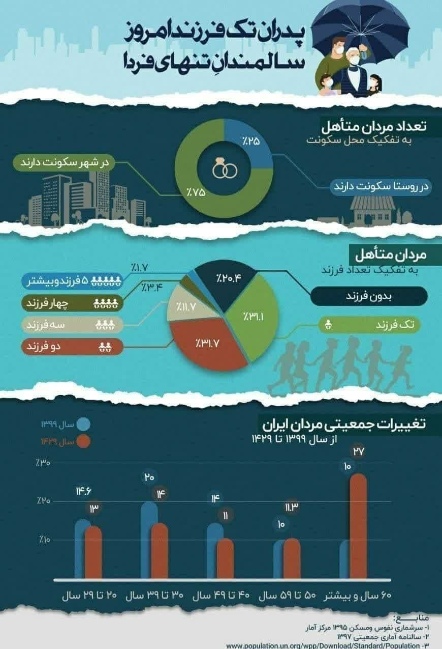 کاهش جمعیت , فرزندآوری , سالمندان , سقط جنین , 