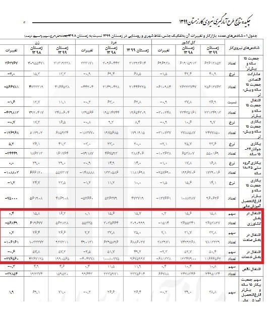 معاونت کارآفرینی و اشتغال , بحران بیکاری و اشتغال , 