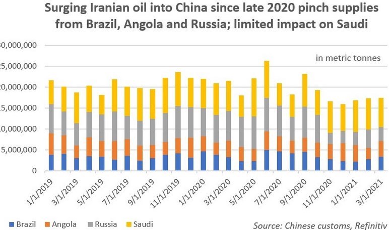 نفت ایران , کشور چین , 