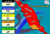 تاخت‌وتاز ویروس جهش‌یافته کرونا در استان بوشهر/ آمار بیماران بدحال افزایش یافت