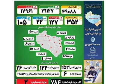 نان کرونا در تنور عادی انگاری ها/ چراغ عمر 784 نفراز مردم استان خراسان جنوبی خاموش شد