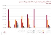 تهرانیها دنبال خانه با چه قیمت و چه متراژی هستند؟