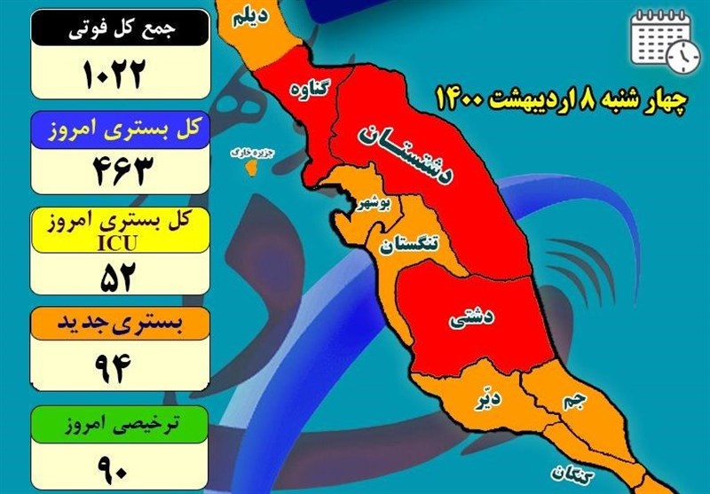 روند افزایشی بستری بیماران کرونایی در استان بوشهر متوقف شد