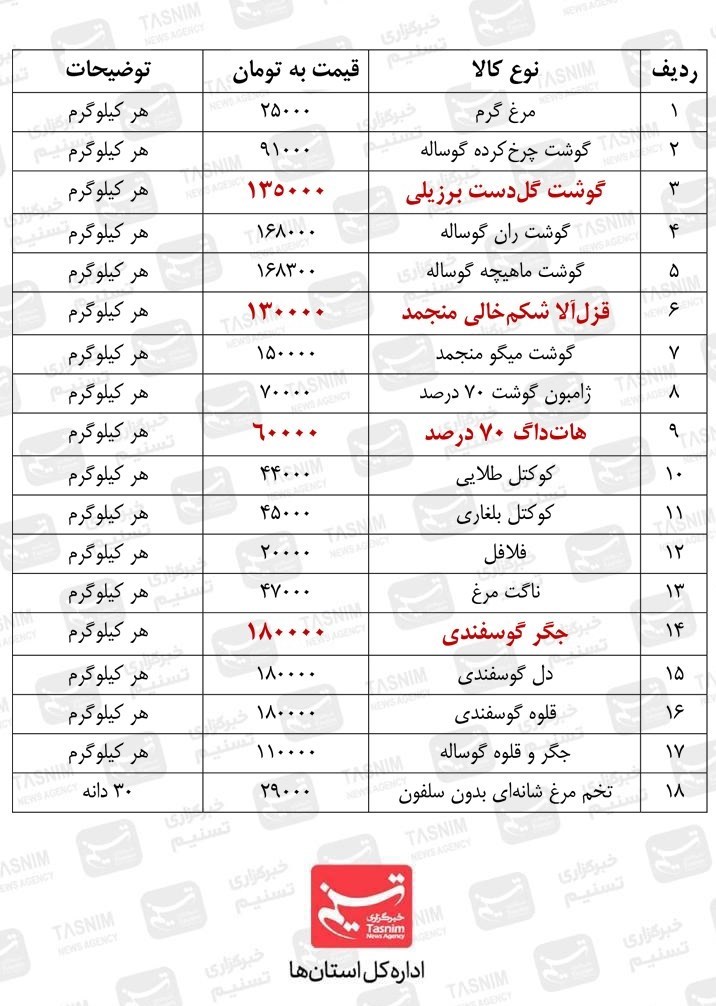 بازار , قیمت مرغ , قیمت گوشت , ماه رمضان , استانداری قزوین , 