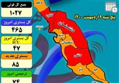 روند همه‌گیری کرونا در استان بوشهر ثابت شد