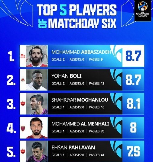 عباس‌زاده بهترین بازیکن هفته لیگ قهرمانان آسیا شد