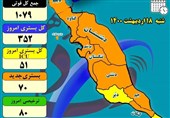 پیک چهارم کرونا با بوشهریها چه کرد؟