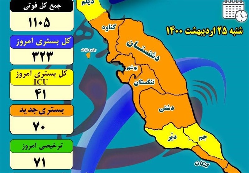 بستری‌‌های کرونا در استان بوشهر به 70 نفر در روز رسید