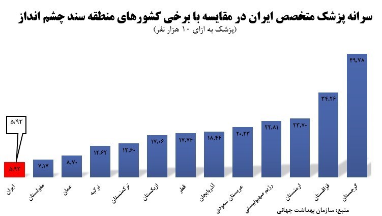 پزشک , وزارت بهداشت , بهداشت و درمان , سالمندان , 