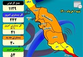 بیماران کرونایی استان بوشهر 13 درصد افزایش یافت