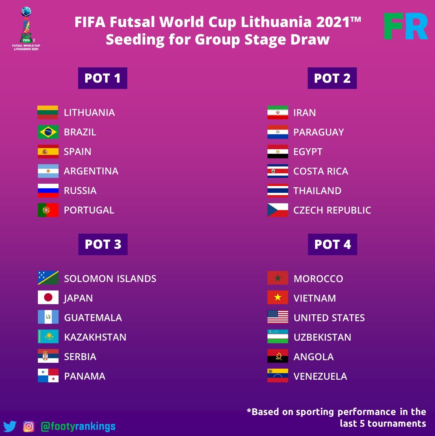 Fifa Futsal World Cup 2021 News 100 Days To Go Lithuania Gearing Up For Fifa Futsal World Cup Football Reporting