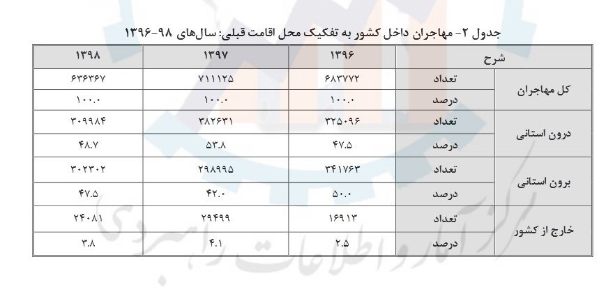 سهم نیروی کار مهاجر از بازار کار ایران چقدر است؟