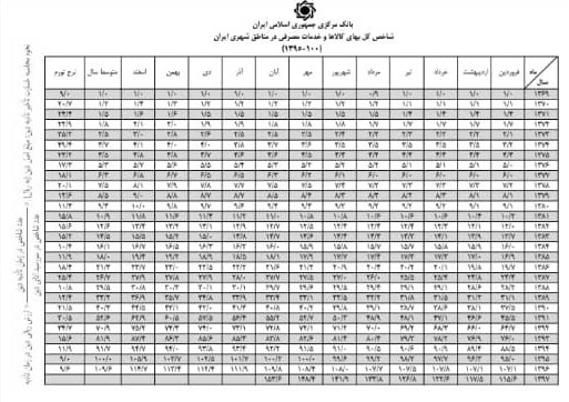 عبدالناصر همتی | همتی , بانک مرکزی , نرخ تورم , رشد اقتصادی ایران , 