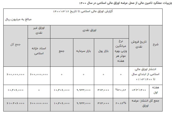 بودجه ایران , 