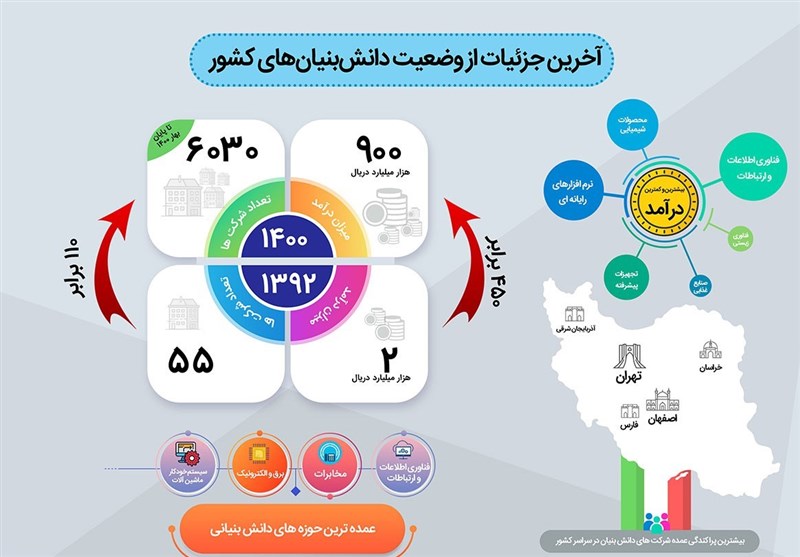 اینفوگراف// آخرین وضعیت شرکت‌های دانش‌بنیان ایرانی