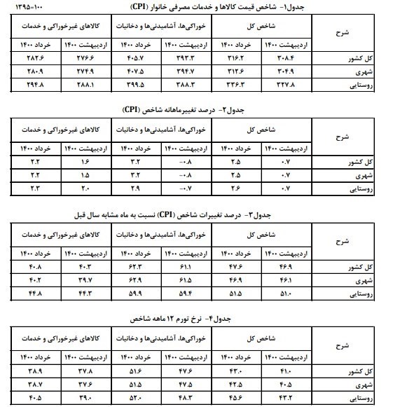 تورم ۴۳ درصد شد/ اختلاف ۲۰ درصدی نرخ تورم با هدفگذاری بانک مرکزی