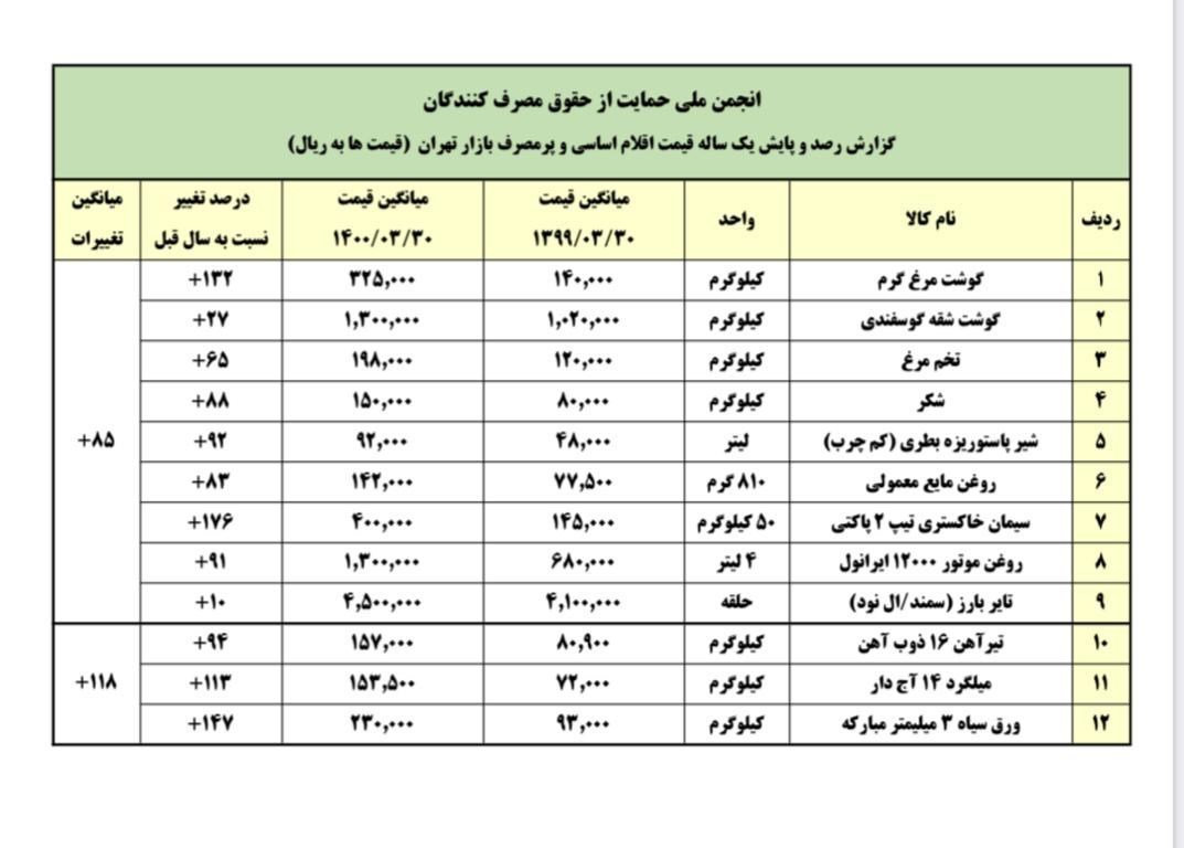 کالاهای اساسی , 