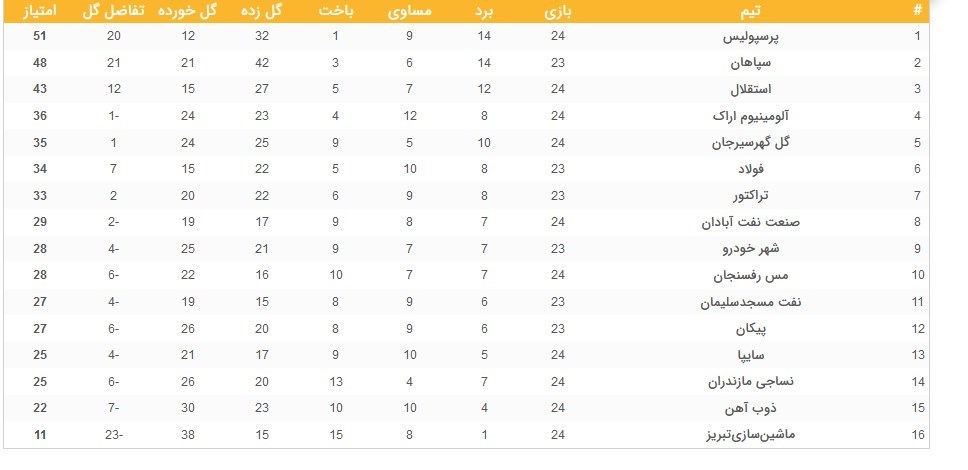 تیم فوتبال پرسپولیس , لیگ برتر فوتبال , تیم فوتبال استقلال , 