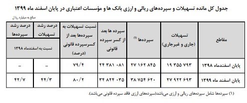 بانک مرکزی , تسهیلات بانکی , 