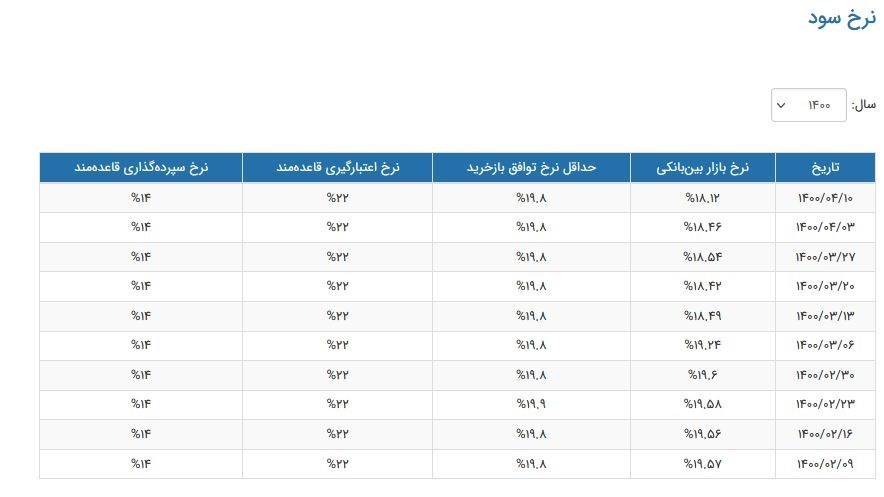 نرخ سود بانکی|سود بانکی , بانک مرکزی , 