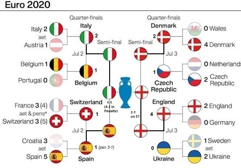 یورو 2020 , 