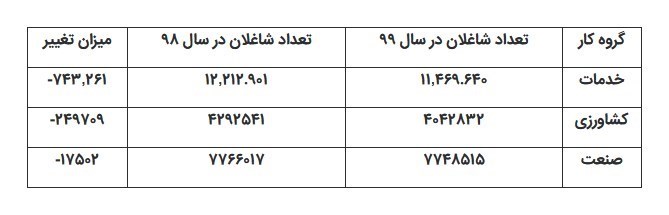 چند میلیون نفر در سال ۱۳۹۹ بیکار شدند؟