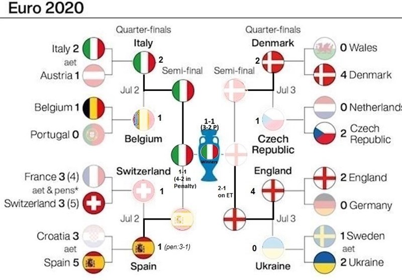 یورو 2020 , 