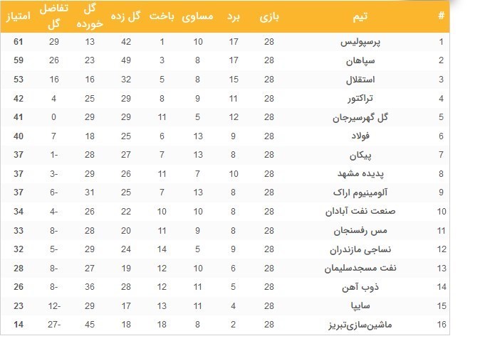 لیگ برتر فوتبال , تیم فوتبال ذوب‌آهن اصفهان , تیم فوتبال سایپا , تیم فوتبال استقلال , تیم فوتبال پرسپولیس , تیم فوتبال سپاهان اصفهان , 