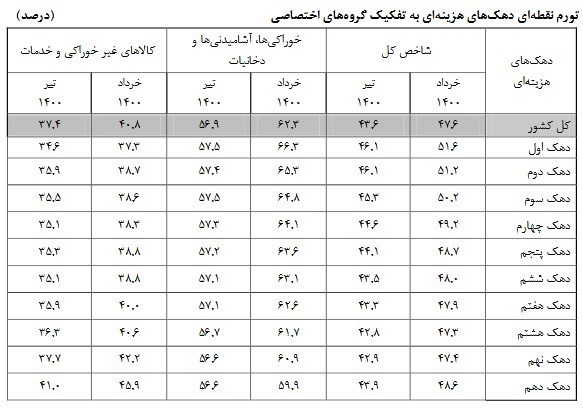 مرکز آمار ایران , نرخ تورم , 