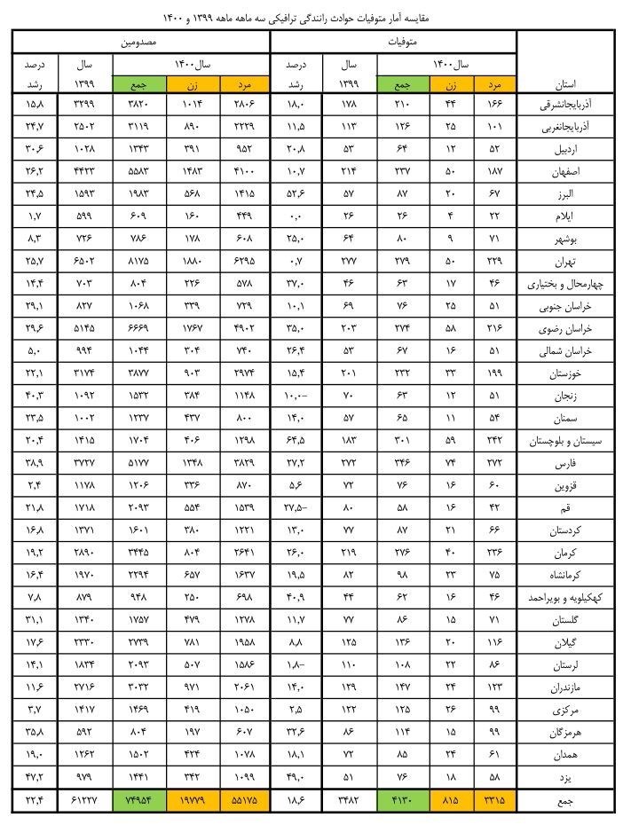 حوادث جاده‌ای , حوادث , پلیس راهور | پلیس راهنمایی و رانندگی , پزشکی قانونی , اورژانس , پلیس | ناجا | نیروی انتظامی جمهوری اسلامی ایران , 