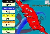 آمار جان‌باختگان کرونایی در استان بوشهر رکورد زد/ ثبت 21 مرگ کرونایی