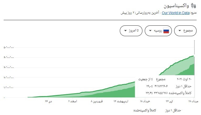 کرونا , کشور روسیه , بهداشت و درمان , پروتکل های بهداشتی , واکسن کرونا , 