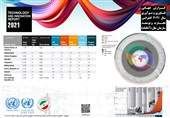 وضعیت بخش فناوری و نوآوری ایران در گزارش جهانی سازمان ملل متحد
