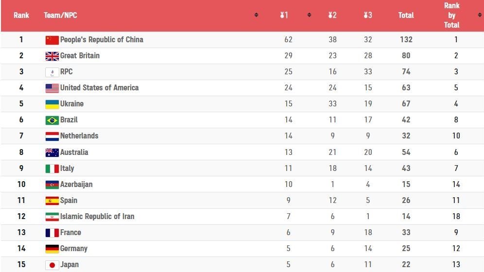پارالمپیک ۲۰۲۰ توکیو| تثبیت جایگاه ایران و مدال‌آوری ۸۰ کشور در پایان روز هفتم + جدول مدالی