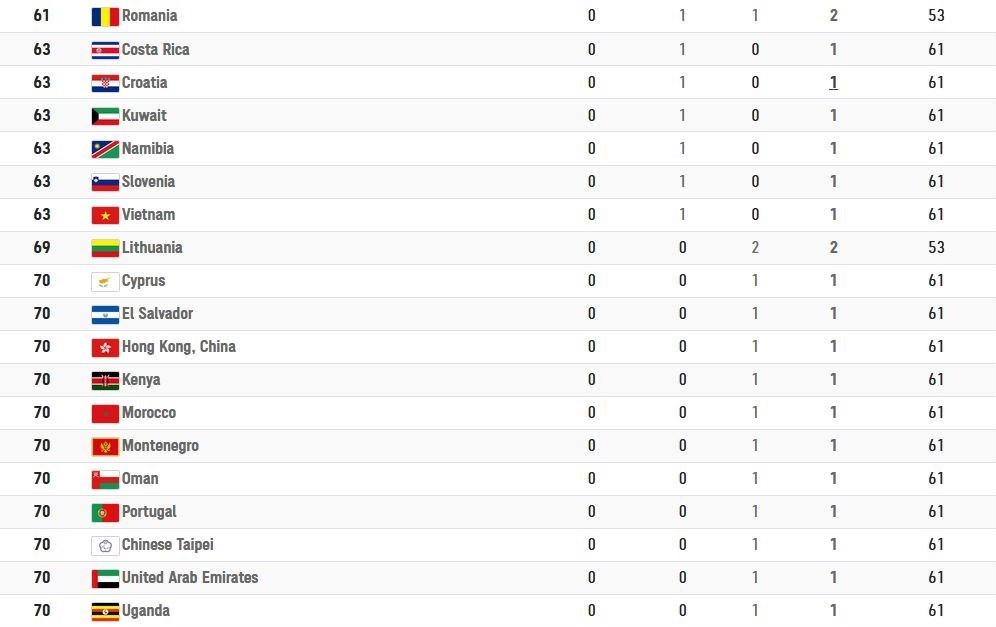 پارالمپیک ۲۰۲۰ توکیو| تثبیت جایگاه ایران و مدال‌آوری ۸۰ کشور در پایان روز هفتم + جدول مدالی