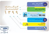 آمارها سخن میگویند: از رشد 150 درصدی سود پگاه تا رکورد شکنی صادرات و تولید