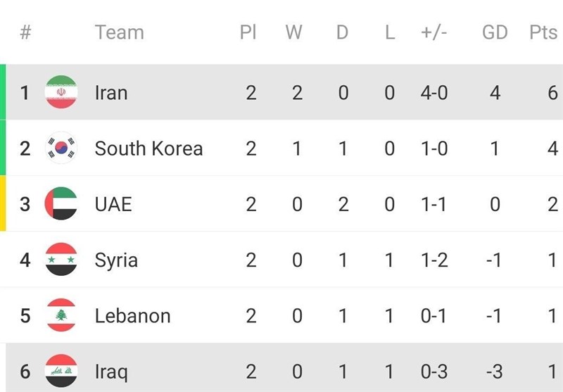 تیم ملی فوتبال ایران , تیم ملی فوتبال عراق , جام جهانی 2022 قطر ,