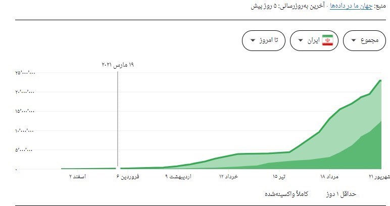 کرونا , واکسن کرونا , وزارت بهداشت , بهداشت و درمان , شهر تهران , 