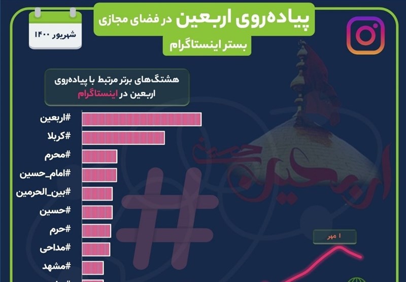 بازتاب پیاده‌روی اربعین در شبکه‌ اجتماعی توییتر و اینستاگرام