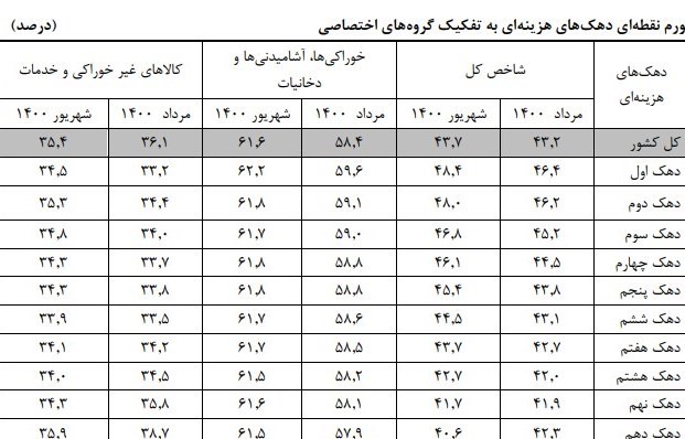 نرخ تورم , 